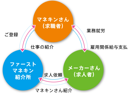 職業紹介サービスの仕組み